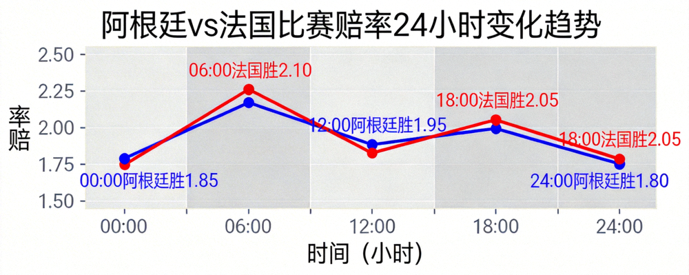 阿根廷对法国比赛赔率24小时变化趋势折线图